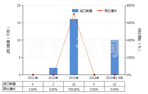 2011-2015年9月中國其他丙二酰脲的衍生物及它們的鹽(HS29335400)進口量及增速統(tǒng)計